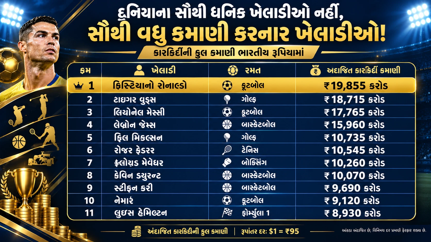 Gujarati Sports Earnings Leaderboard