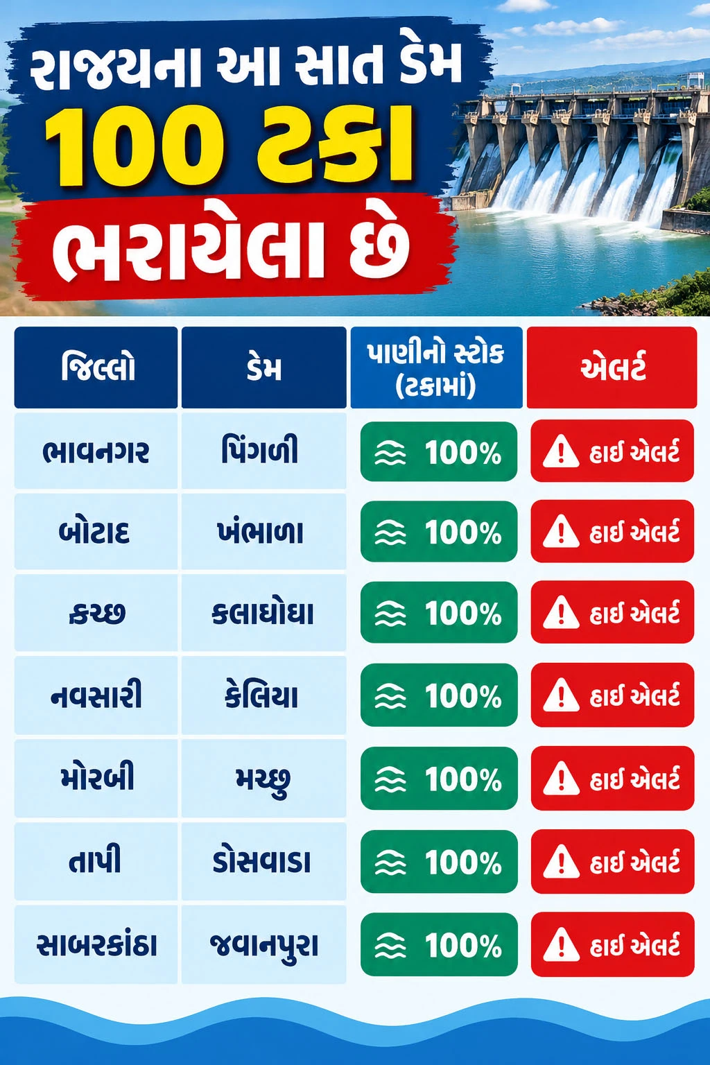 ડેમમાં પાણીની સ્થિતિ